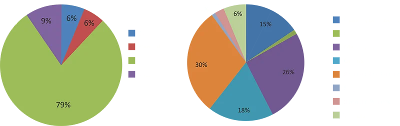 India Agri Expo Exhibition Visitor Profile